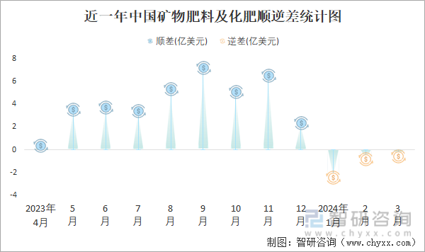 近一年中国矿物肥料及化肥顺逆差统计图