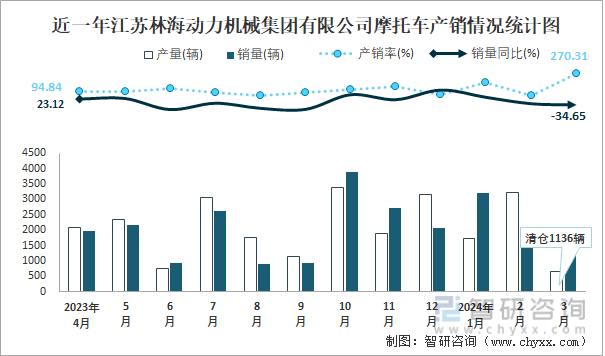 近一年江苏林海动力机械集团有限公司摩托车产销情况统计图