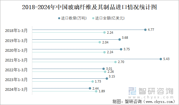 2018-2024年中国玻璃纤维及其制品进口情况统计图