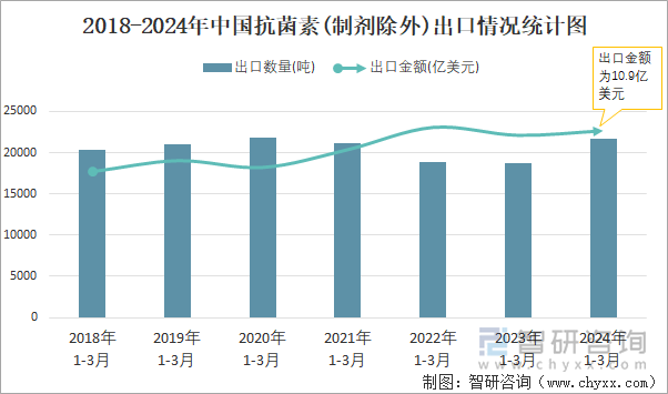 2018-2024年中国抗菌素(制剂除外)出口情况统计图