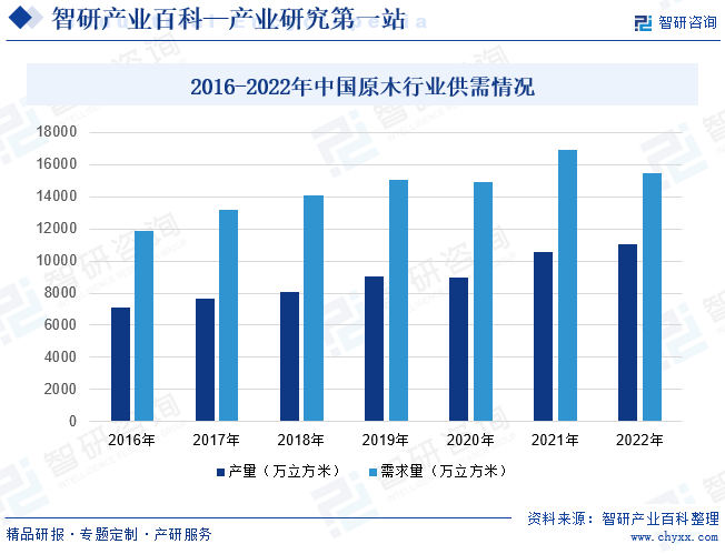 2016-2022年中国原木行业供需情况