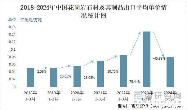 2018-2024年中国花岗岩石材及其制品出口平均单价情况统计图