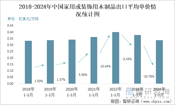 2018-2024年中国家用或装饰用木制品出口平均单价情况统计图