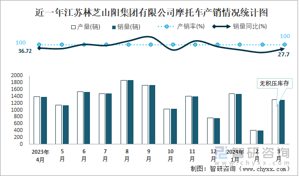 近一年江苏林芝山阳集团有限公司摩托车产销情况统计图