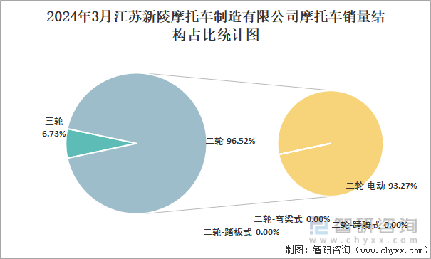 2024年3月江苏新陵摩托车制造有限公司摩托车销量结构占比统计图
