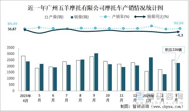 近一年广州五羊摩托有限公司摩托车产销情况统计图