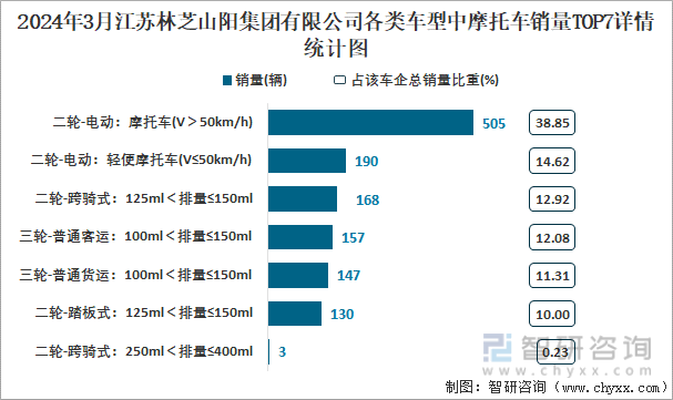 2024年3月江苏林芝山阳集团有限公司各类车型中摩托车销量TOP7详情统计图