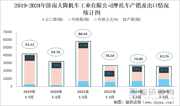 2019-2024年济南大隆机车工业有限公司摩托车产销及出口情况统计图
