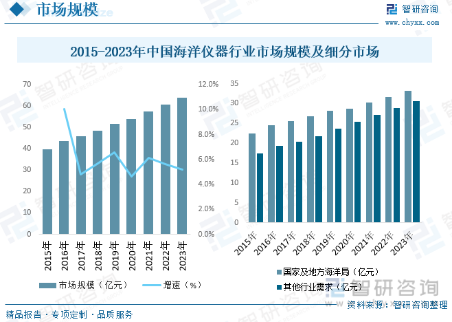2015-2023年中国海洋仪器行业市场规模及细分市场