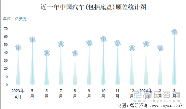 近一年中国汽车(包括底盘)顺差统计图