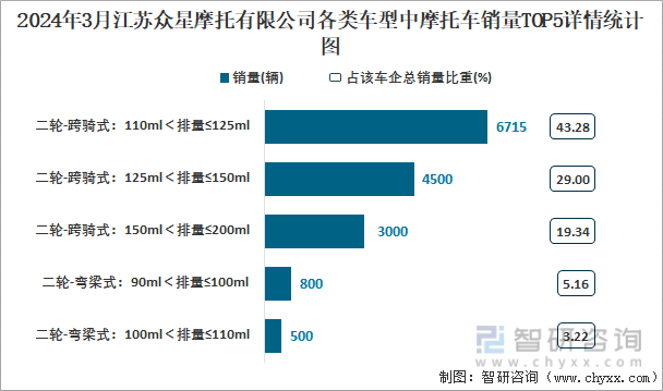 2024年3月江苏众星摩托有限公司各类车型中摩托车销量TOP5详情统计图