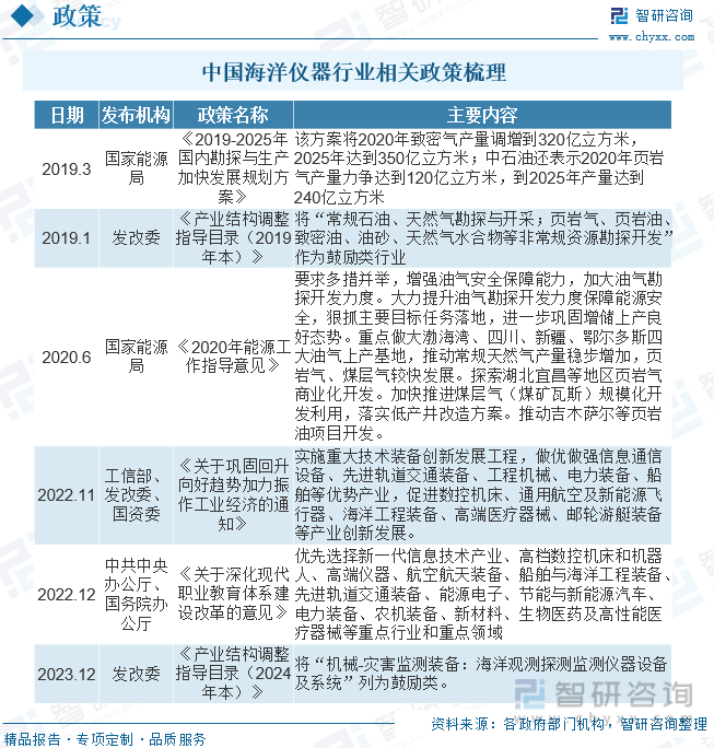 中国海洋仪器行业相关政策梳理