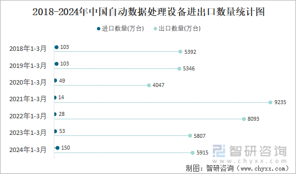 2018-2024年中国自动数据处理设备进出口数量统计图