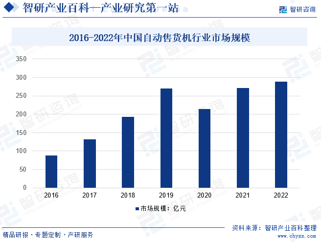 2016-2022年中国自动售货机行业市场规模