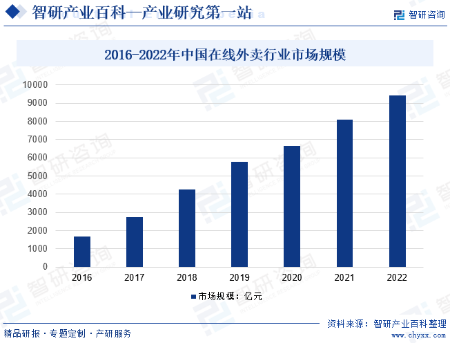 2016-2022年中国在线外卖行业市场规模