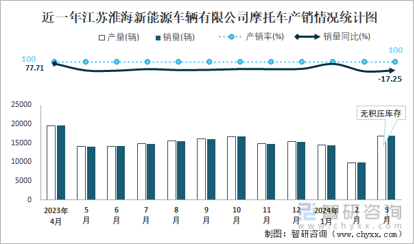 近一年江苏淮海新能源车辆有限公司摩托车产销情况统计图