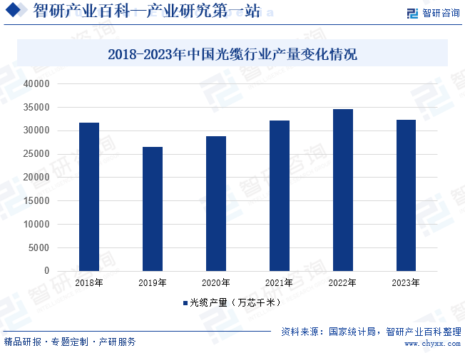 2018-2023年中国光缆行业产量变化情况