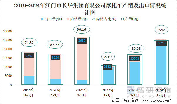 2019-2024年江门市长华集团有限公司摩托车产销及出口情况统计图