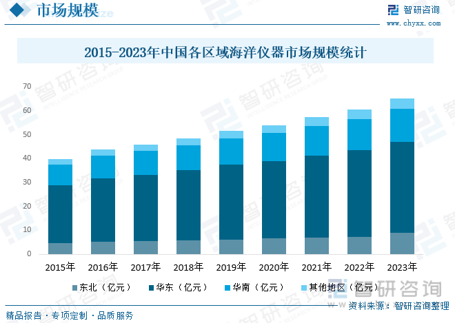 2015-2023年中国各区域海洋仪器市场规模统计