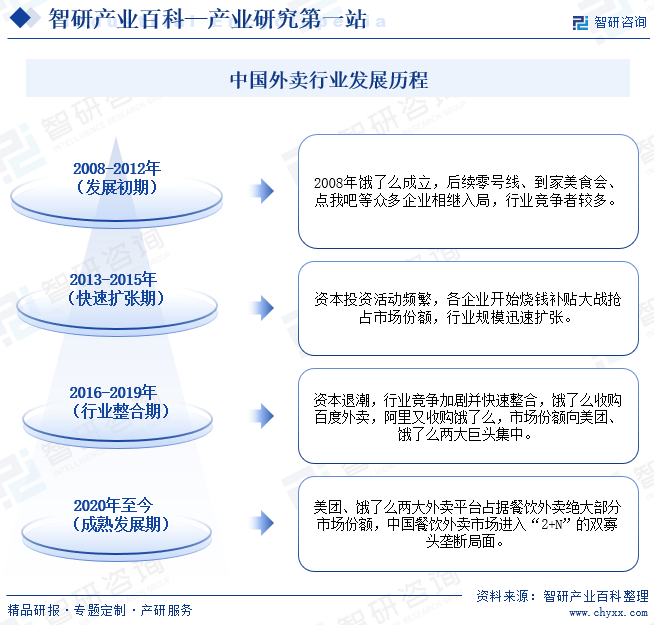 中国外卖行业发展历程