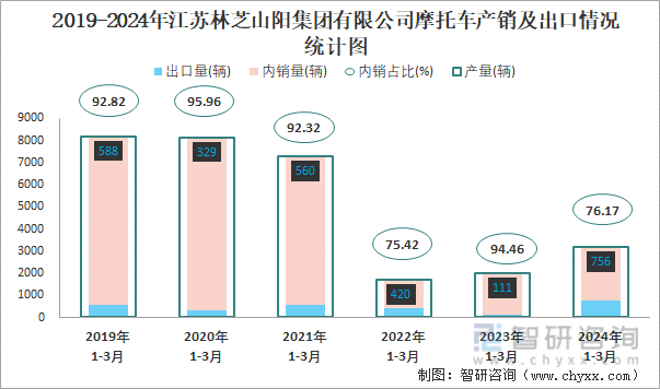 2019-2024年江苏林芝山阳集团有限公司摩托车产销及出口情况统计图