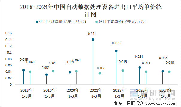 2018-2024年中国自动数据处理设备进出口平均单价统计图