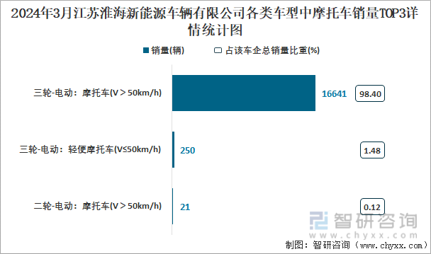 2024年3月江苏淮海新能源车辆有限公司各类车型中摩托车销量TOP3详情统计图