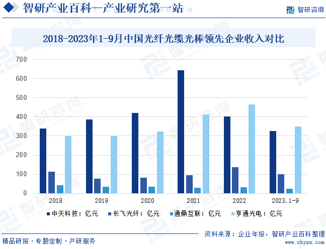 2018-2023年1-9月中国光纤光缆光棒领先企业收入对比