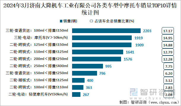 2024年3月济南大隆机车工业有限公司各类车型中摩托车销量TOP10详情统计图
