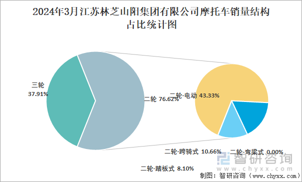 2024年3月江苏林芝山阳集团有限公司摩托车销量占全国二轮销量比重及其各类车型销量占比统计图