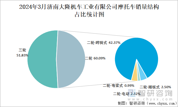 2024年3月济南大隆机车工业有限公司摩托车销量结构占比统计图