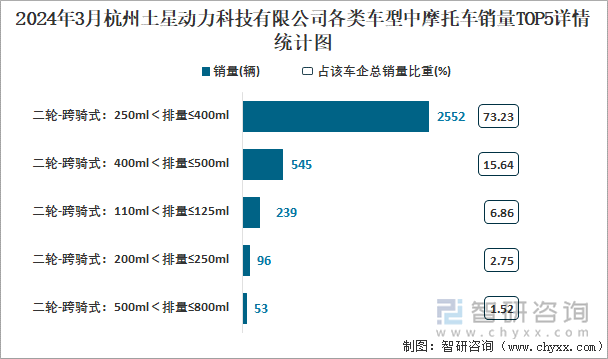 2024年3月杭州土星动力科技有限公司各类车型中摩托车销量TOP5详情统计图