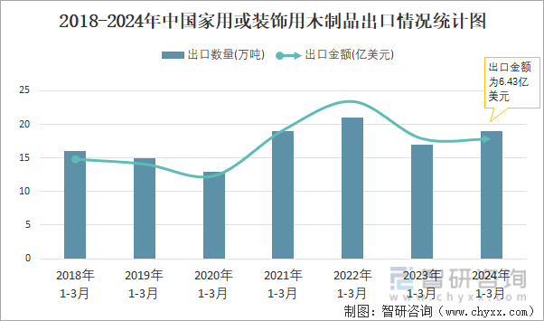 2018-2024年中国家用或装饰用木制品出口情况统计图