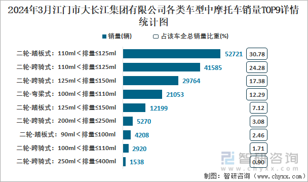 2024年3月江门市大长江集团有限公司各类车型中摩托车销量TOP9详情统计图