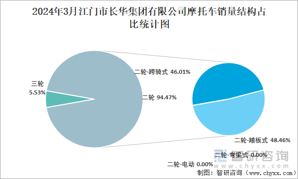 2024年3月江门市长华集团有限公司摩托车销量结构占比统计图