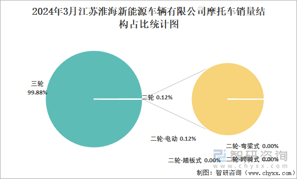 2024年3月江苏淮海新能源车辆有限公司摩托车销量结构占比统计图