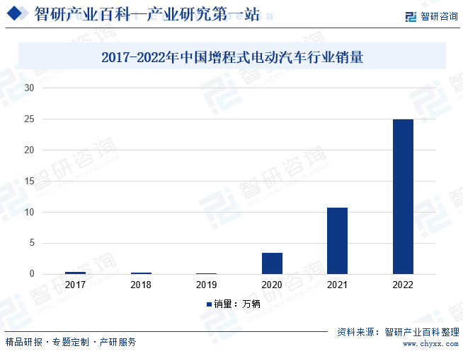 2017-2022年中国增程式电动汽车行业销量
