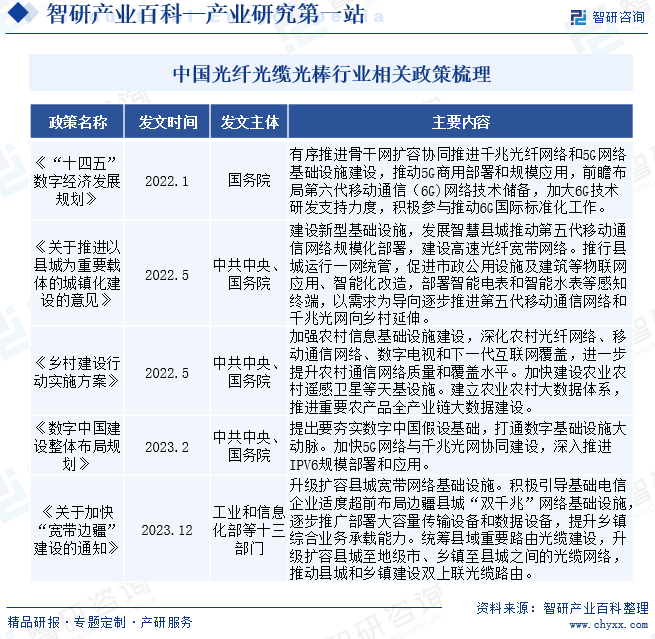 中国光纤光缆光棒行业相关政策梳理