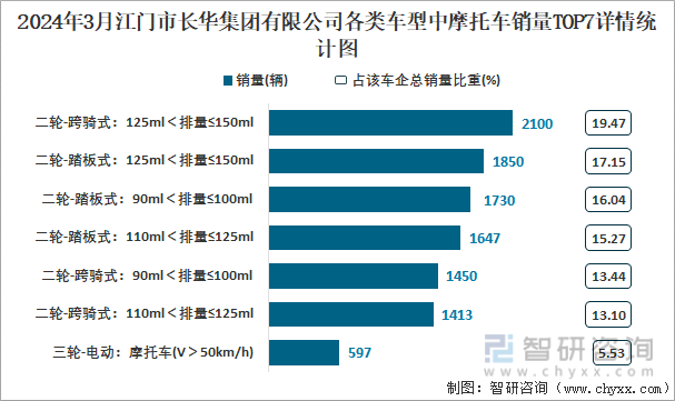 2024年3月江门市长华集团有限公司各类车型中摩托车销量TOP7详情统计图