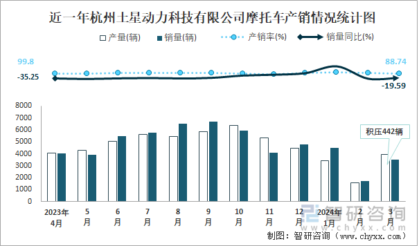 近一年杭州土星动力科技有限公司摩托车产销情况统计图