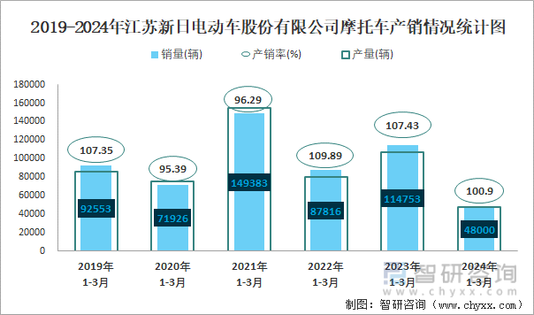 2020-2024年江苏新日电动车股份有限公司摩托车产销情况统计图