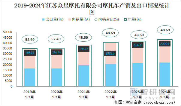 2019-2024年江苏众星摩托有限公司摩托车产销及出口情况统计图