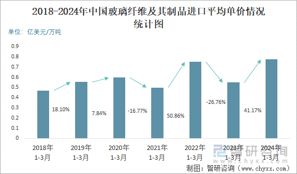 2018-2024年中国玻璃纤维及其制品进口平均单价情况统计图