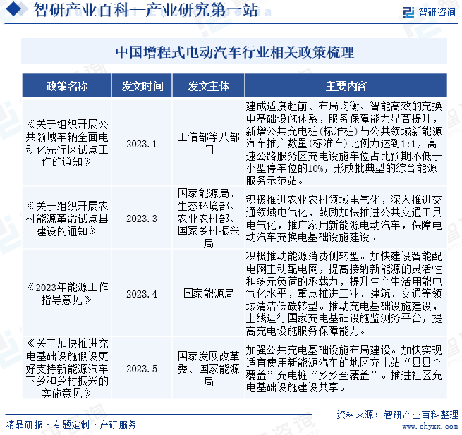 中国增程式电动汽车行业相关政策梳理
