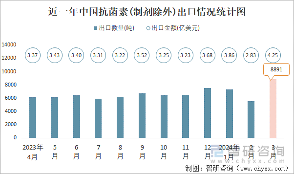 近一年中国抗菌素(制剂除外)出口情况统计图