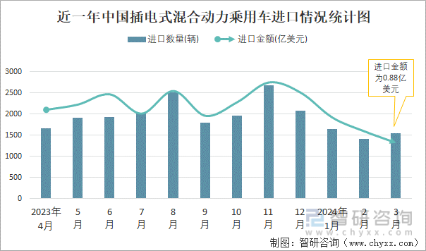 近一年中国插电式混合动力乘用车进口情况统计图