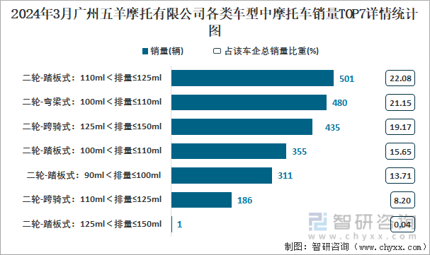 2024年3月广州五羊摩托有限公司各类车型中摩托车销量TOP7详情统计图