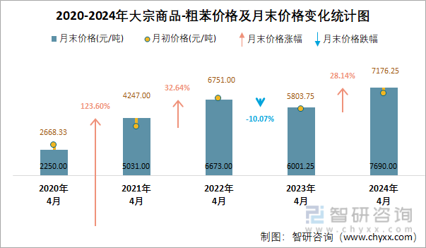 2020-2024年粗苯价格及月末价格变化统计图