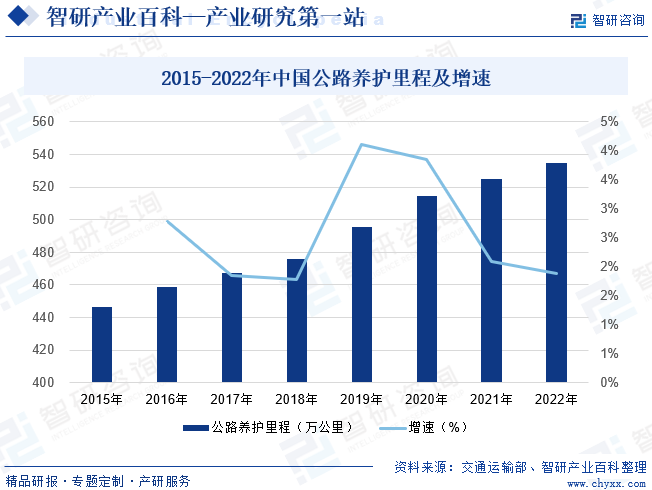 2015-2022年中国公路养护里程及增速