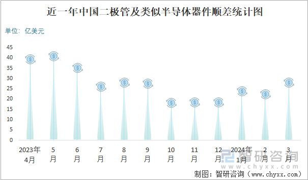 近一年中国二极管及类似半导体器件顺差统计图